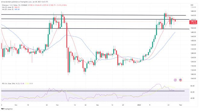 BTCETH分析：BTC在周末开始徘徊在23000美元附近