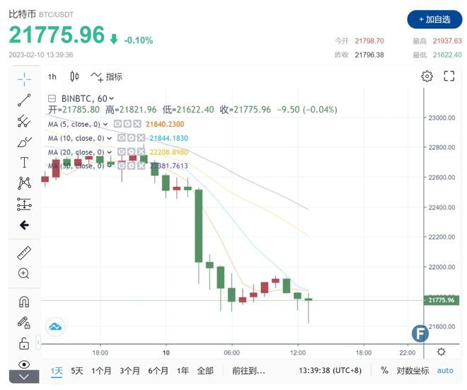 全网爆仓2.78亿美元比特币（BTC）短线再破防探底