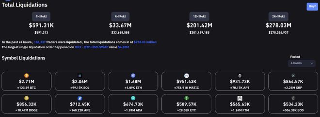 全网爆仓2.78亿美元比特币（BTC）短线再破防探底