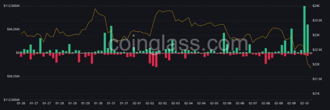 全网爆仓2.78亿美元比特币（BTC）短线再破防探底