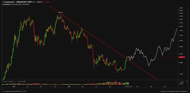 在重大趋势转变中比特币(BTC)可能会做出不可思议的事情