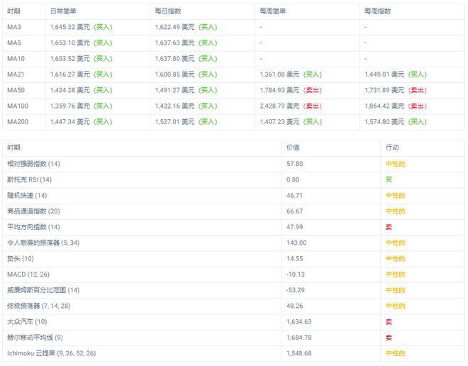 ETH上个月上涨32.20%预计23年2月达到1852美元