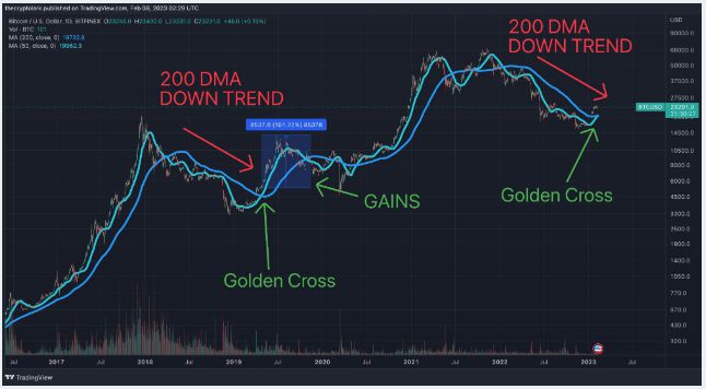 比特币（BTC）价格可能即将迎来10倍的反弹！