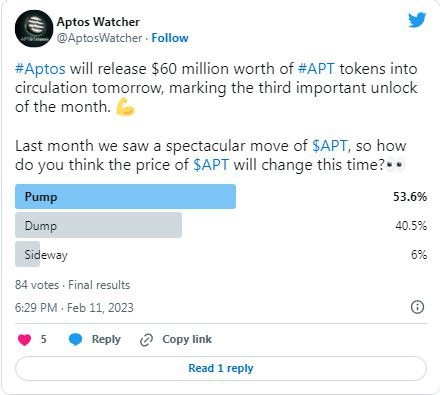 Aptos解锁了450万个代币但价格对此有何反应？