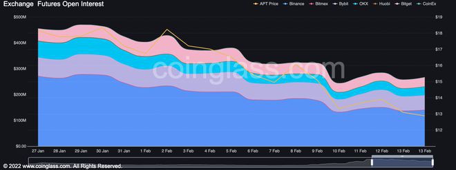 Aptos解锁了450万个代币但价格对此有何反应？