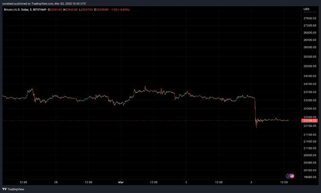 比特币（BTC）价格展望：社区仍然非常悲观预计价格会走低