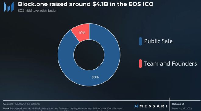 重建中的EOS「初代以太坊杀手」将重回江湖？