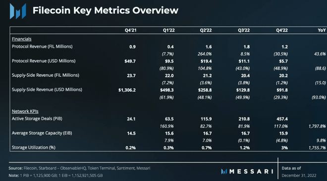 Filecoin[FIL]能否跟上FVM主网临近的步伐