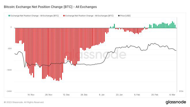 比特币价格预测——BTC能否摆脱银行危机的忧郁？