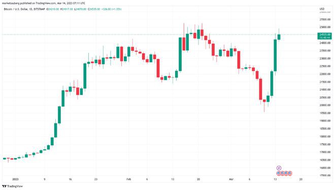 由于分析师押注CPI影响BTC价格接近25000美元