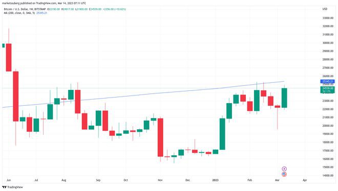 由于分析师押注CPI影响BTC价格接近25000美元