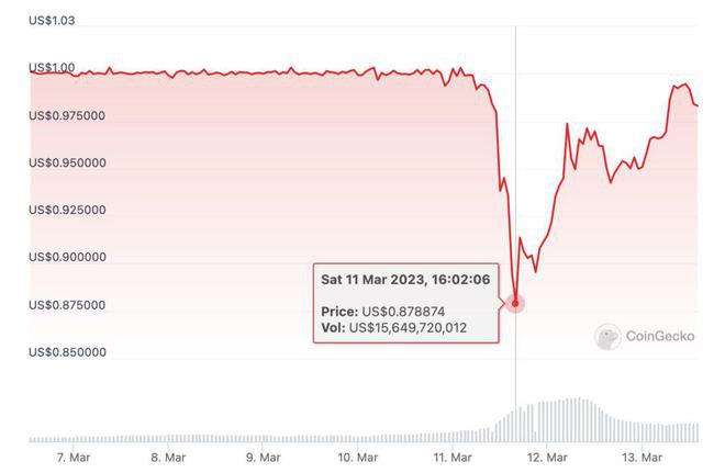 矽谷银行倒闭关键36小时Fed激进加息USDC脱勾连锁效应