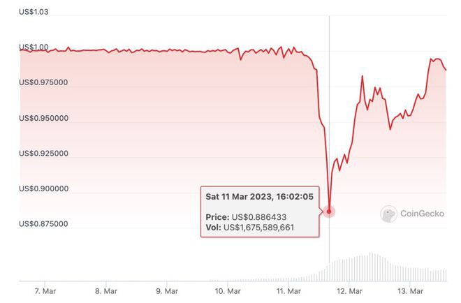 矽谷银行倒闭关键36小时Fed激进加息USDC脱勾连锁效应