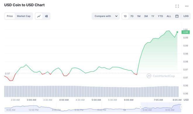 矽谷银行倒闭关键36小时Fed激进加息USDC脱勾连锁效应