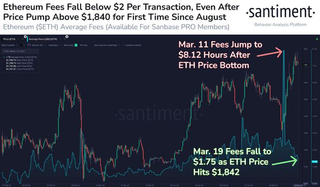 尽管价格上涨以太坊（ETH）费用仍然很低这就是它的意思