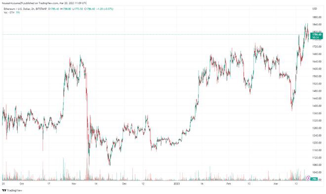 尽管价格上涨以太坊（ETH）费用仍然很低这就是它的意思