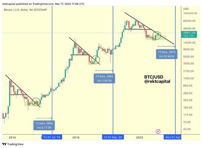 分析师：这是2023年4月下一次减半之前BTC价格的预期