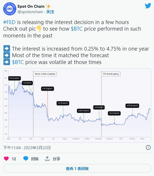 崛起社区：美联储加息能否在银行业动荡中提振BTC和ETH？