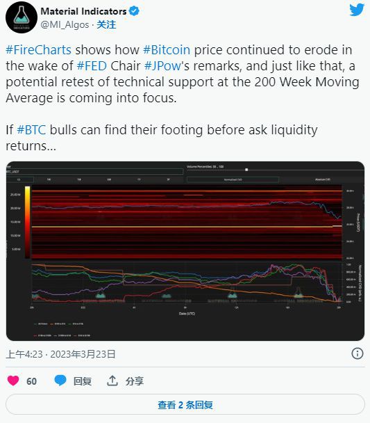 崛起社区：美联储加息能否在银行业动荡中提振BTC和ETH？