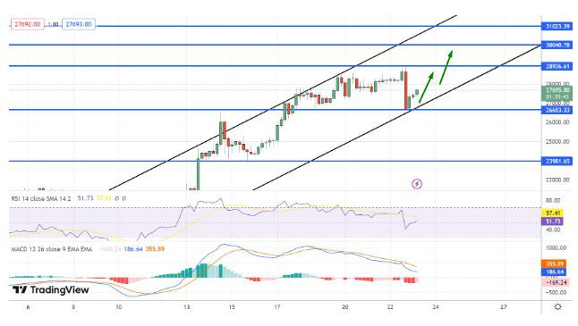 崛起社区：美联储加息能否在银行业动荡中提振BTC和ETH？