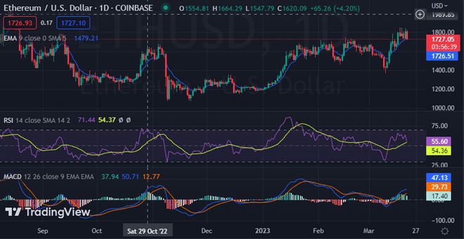 ETH分析：尽管预计美联储将加息但其仍稳定1700美元上