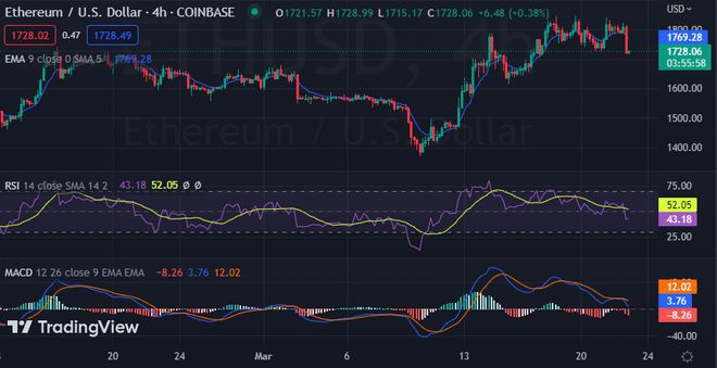 ETH分析：尽管预计美联储将加息但其仍稳定1700美元上