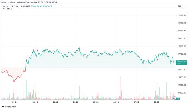 BTC开始收复与美联储相关的损失回到27,500美元上方