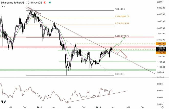 以太坊（ETH）上涨：它能达到2,000美元吗？