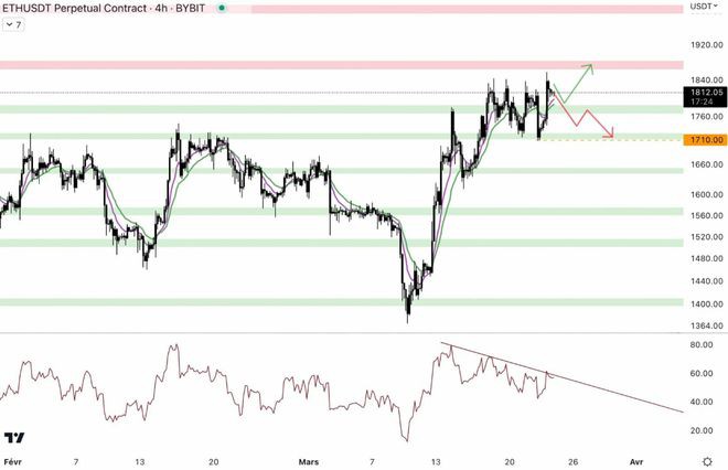 以太坊（ETH）上涨：它能达到2,000美元吗？