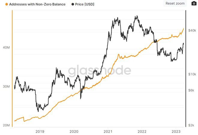 比特币的非零余额地址持续飙升但关键的链上BTC指标显示疲软