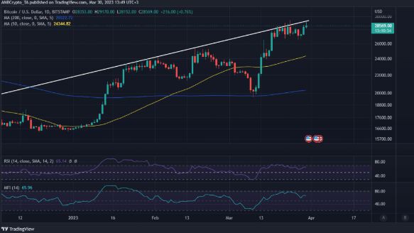 比特币[BTC]尝试另一个阻力突破：它会突破30000美元吗