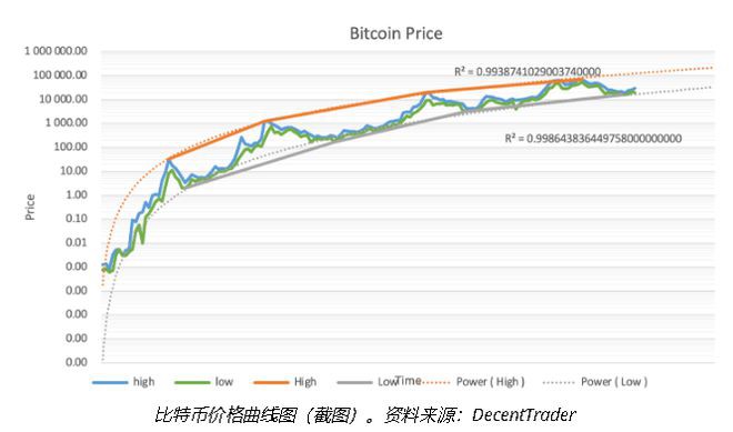 最新的BTC价格数据表明2025年双顶超过20万美元