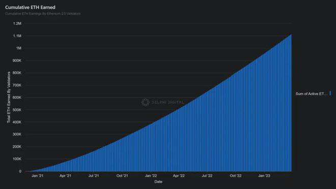 ETH质押奖励金额达到20亿美元！