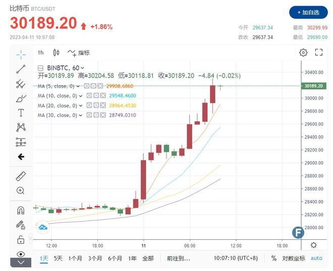 比特币急拉突破3万美元全网空头爆仓近1亿创去年6月来新高价