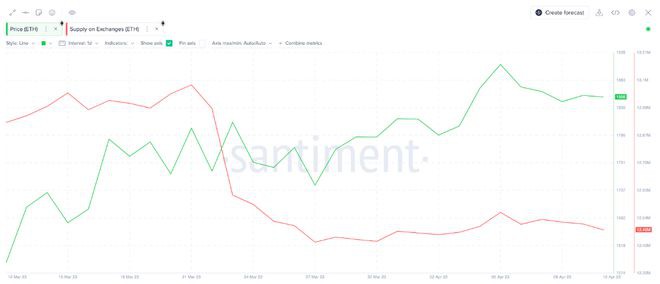 链上数据表明以太坊(ETH)停滞在2,000美元以下的原因