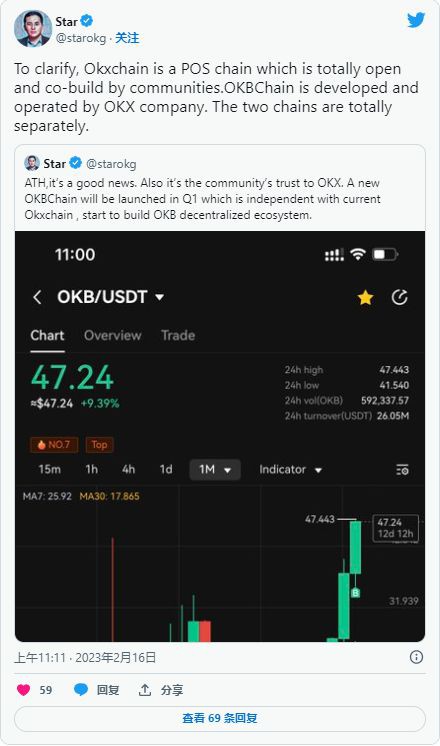 OKB破50镁新高！OKBChain将于23年Q1上线