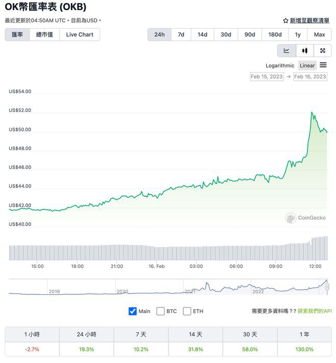 OKB破50镁新高！OKBChain将于23年Q1上线