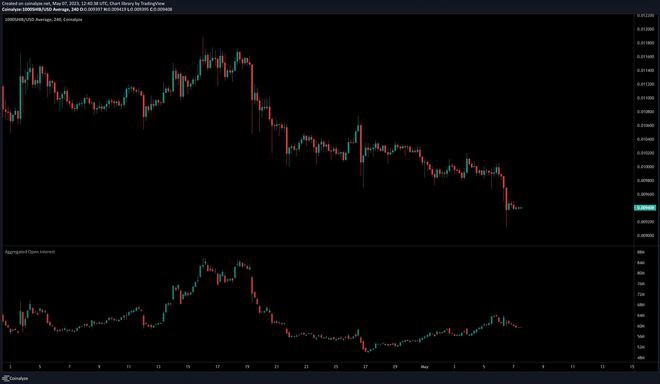 SHIB跌破支撑区交易者可留意