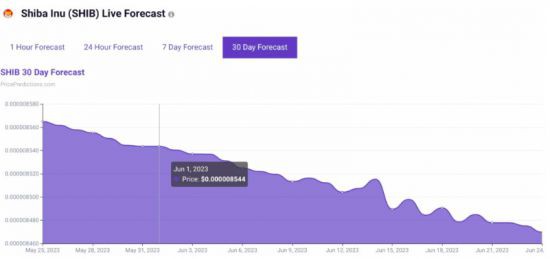 ShibaInu：人工智能预测2023年6月1日SHIB价格