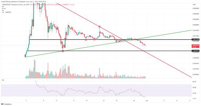 PEPE价格将再下跌15%因为山寨币冬天才刚刚结束一半