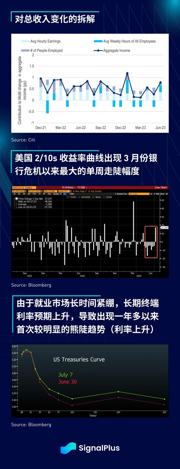 SignalPlus宏观研报(20230710)：股市回调预期增大加密市场继续向好