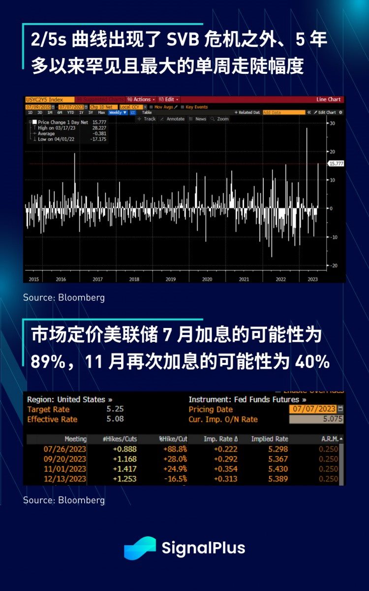 SignalPlus宏观研报(20230710)：股市回调预期增大加密市场继续向好