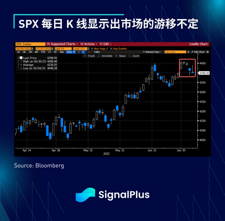 SignalPlus宏观研报(20230710)：股市回调预期增大加密市场继续向好