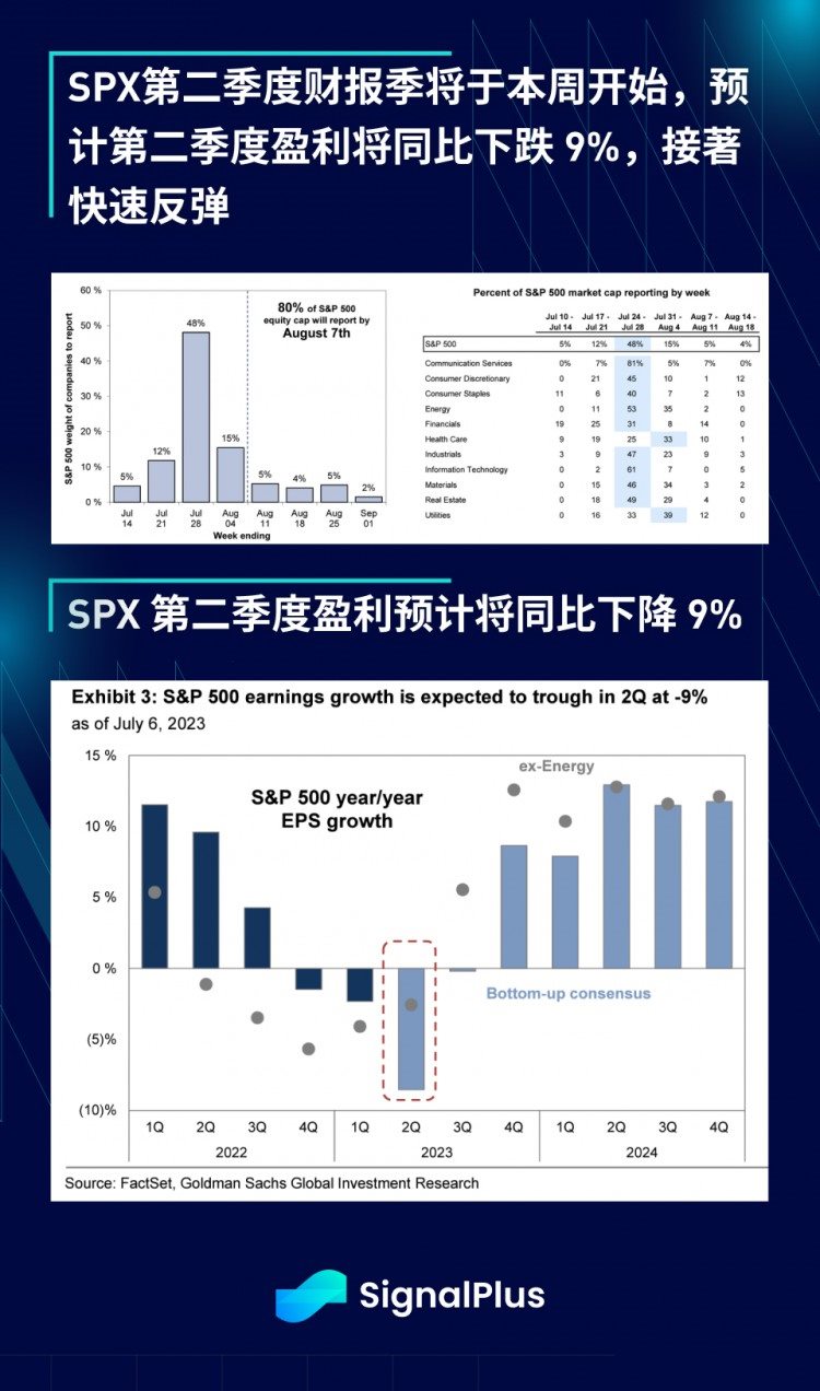 SignalPlus宏观研报(20230710)：股市回调预期增大加密市场继续向好