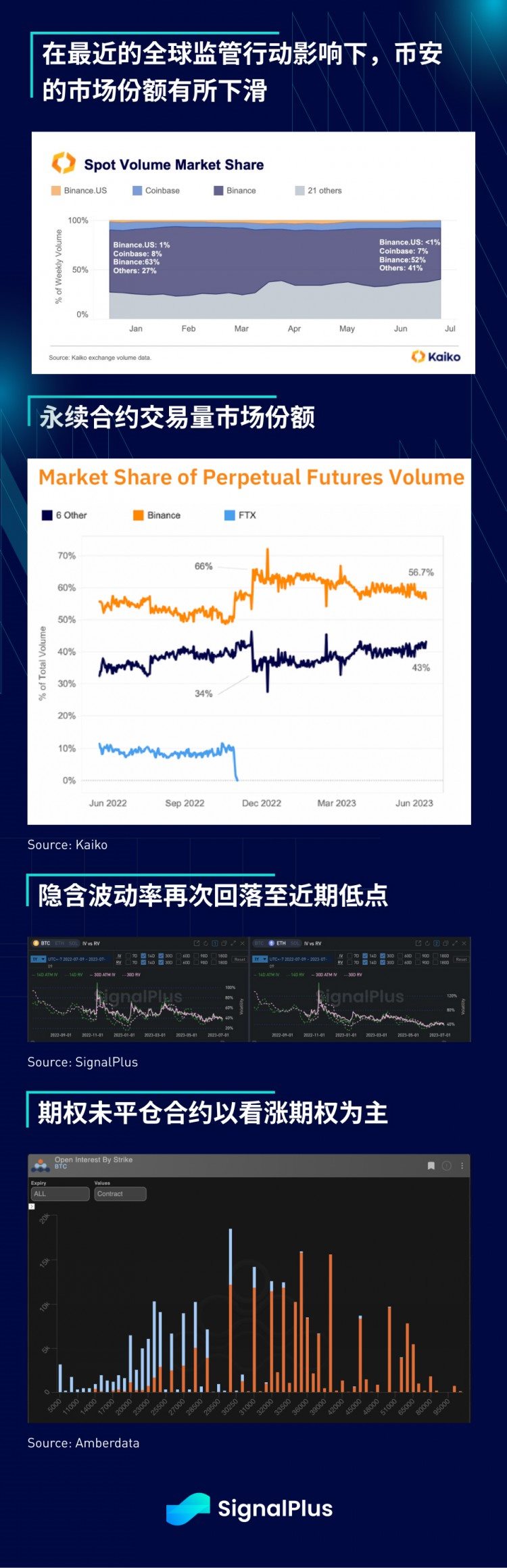 SignalPlus宏观研报(20230710)：股市回调预期增大加密市场继续向好