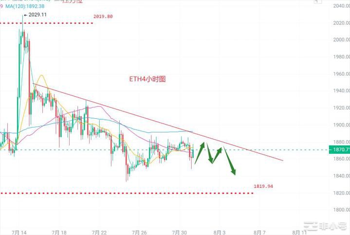 币圈浮竹：7.31比特币（ETH）最新行情分析及交易策略