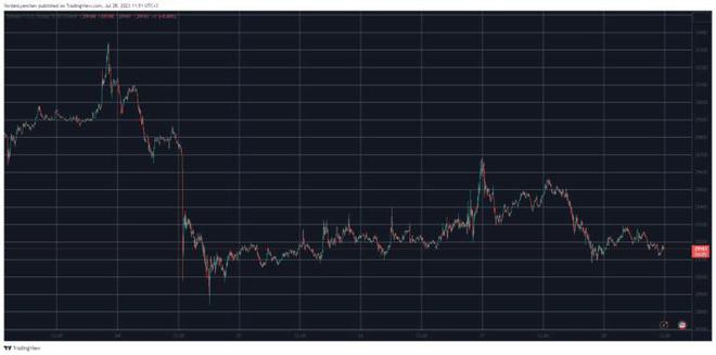 BTC努力维持在2.9万美元PEPE每周下跌13%