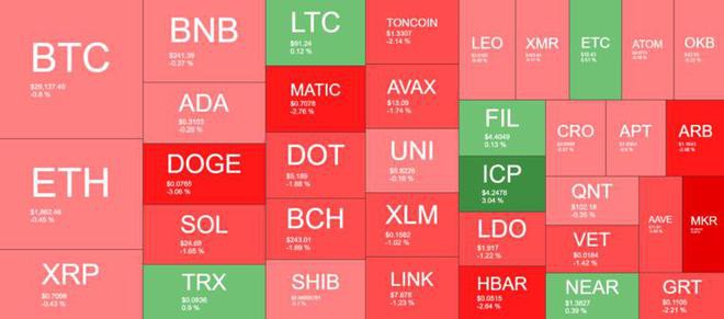 BTC努力维持在2.9万美元PEPE每周下跌13%