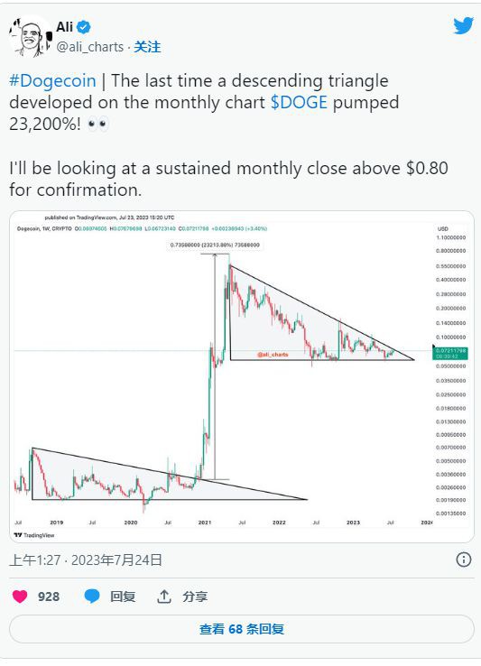 狗狗币重复历史模式价格可能会飙升23,000%