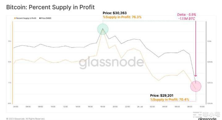 BTC暴跌至29,200美元供应量减少5.9%